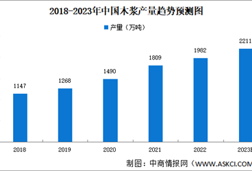 2023年中國木漿產量及競爭格局預測分析（圖）
