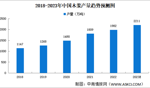 2023年中国木浆产量及竞争格局预测分析（图）