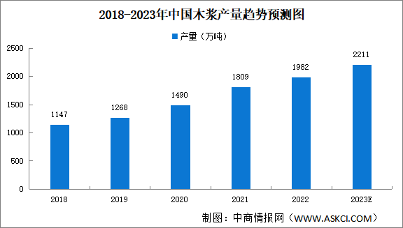 2023年中國木漿產(chǎn)量及競爭格局預(yù)測分析（圖）