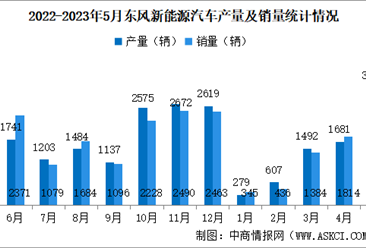 2023年5月东风汽车产销量情况：新能源汽车销量同比增长10.86%（图）