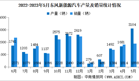 2023年5月东风汽车产销量情况：新能源汽车销量同比增长10.86%（图）