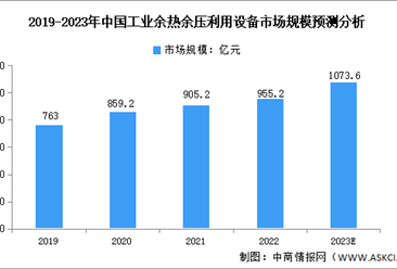 2023年中国工业余热余压利用设备及工程服务市场规模预测分析（图）