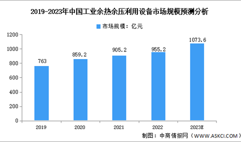2023年中国工业余热余压利用设备及工程服务市场规模预测分析（图）