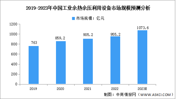 2023年中國(guó)工業(yè)余熱余壓利用設(shè)備及工程服務(wù)市場(chǎng)規(guī)模預(yù)測(cè)分析（圖）