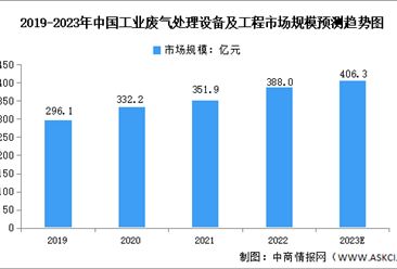 2023年中国工业环保设备及工程服务市场规模预测分析（图）