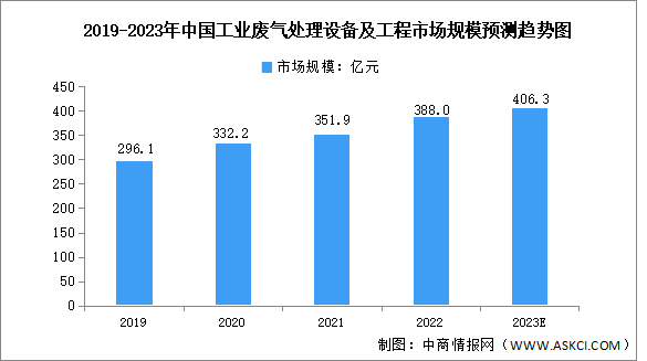 2023年中国工业环保设备及工程服务市场规模预测分析（图）
