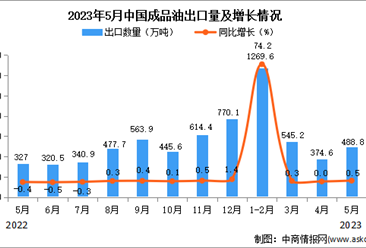 2023年5月中国成品油出口数据统计分析：累计出口量增长超四成