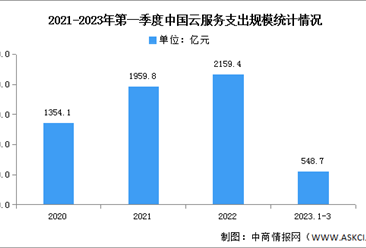 2023年第一季度中国云服务支出规模及竞争格局分析（图）