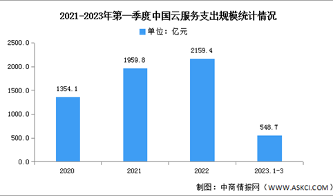 2023年第一季度中国云服务支出规模及竞争格局分析（图）