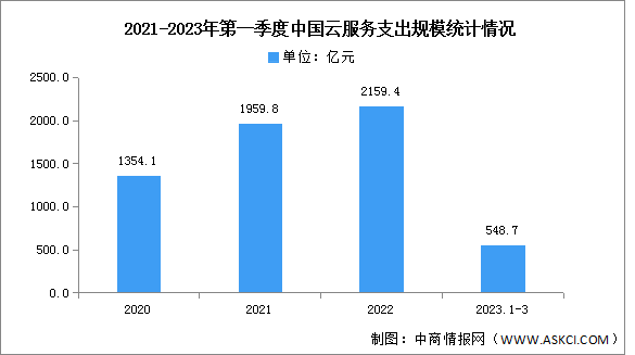 2023年第一季度中国云服务支出规模及竞争格局分析（图）