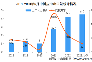2023年5月中國皮卡出口情況：出口量同比增長74%（圖）
