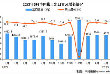 2023年5月中國稀土出口數據統計分析：出口量4576噸