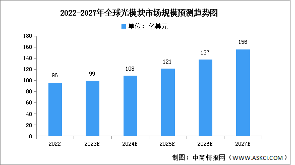 2023年全球光模块市场规模及竞争格局预测分析（图）