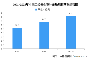 2023年中国工控安全审计市场规模及竞争格局预测分析（图）