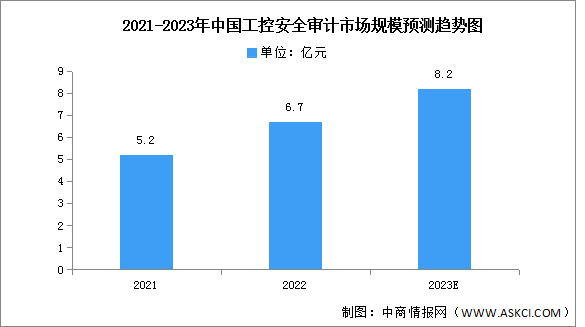 2023年中國(guó)工控安全審計(jì)市場(chǎng)規(guī)模及競(jìng)爭(zhēng)格局預(yù)測(cè)分析（圖）