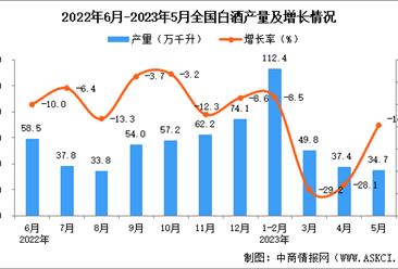 2023年5月全國白酒產(chǎn)量數(shù)據(jù)統(tǒng)計分析