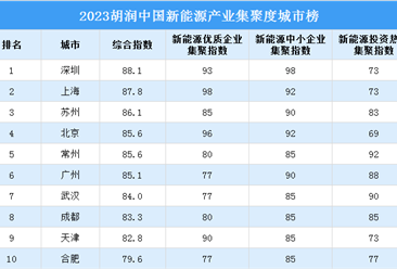 2023胡潤中國新能源產業集聚度城市排行榜（附完整榜單）