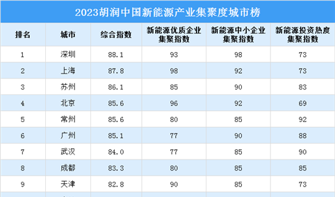 2023胡润中国新能源产业集聚度城市排行榜（附完整榜单）
