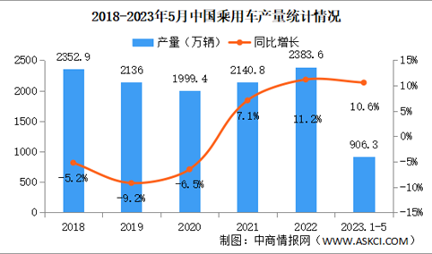 2023年5月中国乘用车产销量情况：销量同比增长26.4%（图）