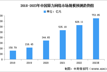 2023年中国算力网络市场现状及发展趋势预测分析（图）