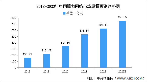 2023年中国算力网络市场规模及总规模预测分析（图）