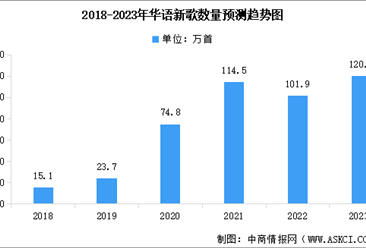 2023年中国数字音乐市场现状预测分析：规模小幅下降（图）