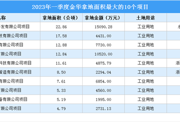 2023年一季度金华工业土地投资规模最大的十个项目，总投资超6亿元