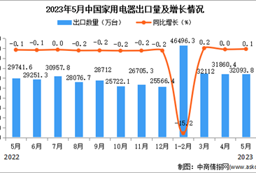 2023年5月中国家用电器出口数据统计分析：出口额与去年持平