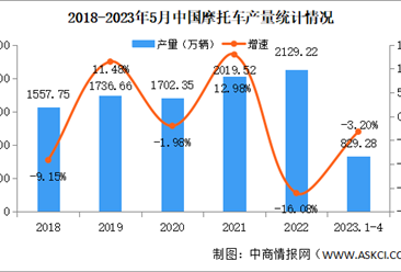 2023年5月中国摩托车产销量情况：销量同比下降14.09%（图）