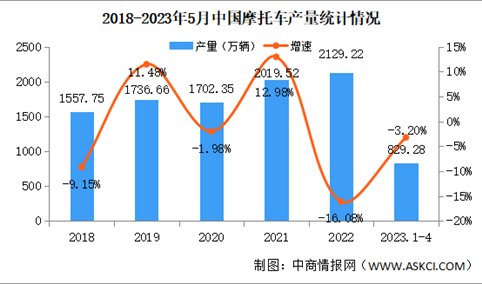 2023年5月中国摩托车产销量情况：销量同比下降14.09%（图）