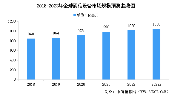 2023年全球通信設(shè)備市場規(guī)模預測分析（圖）