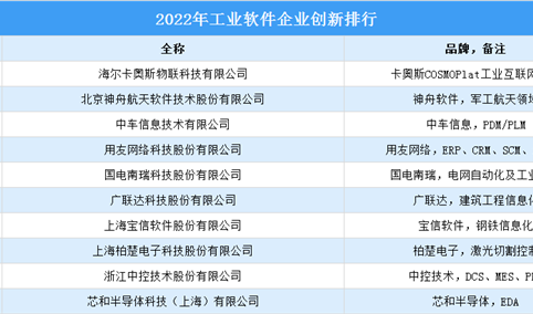 2022年工业软件企业创新排行榜（附榜单）