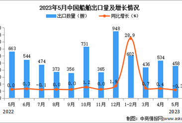 2023年5月中國船舶出口數據統計分析：出口量458艘