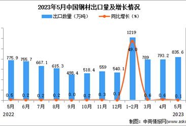 2023年5月中国钢材出口数据统计分析：累计出口量增幅较大