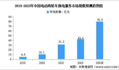 2023年中国电动两轮车换电行业市场数据预测分析（图）