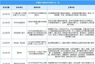 2023年中国算力网络行业最新政策汇总一览（图）