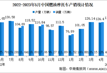 2023年5月中国燃油摩托车产销情况：销量同比增长6.96%（图）