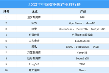 2022年中国数据库产业排行榜（附完整榜单）