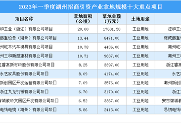 招商引资动态 | 2023年一季度湖州招商引资产业拿地规模十大重点项目汇总