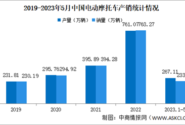 2023年5月中国电动摩托车产销情况：销量同比下降52.17%（图）