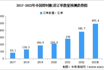 2023年中国即时配送市场数据预测分析（图）