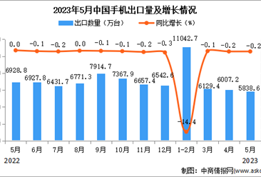 2023年5月中国手机出口数据统计分析：出口量5838.6万台