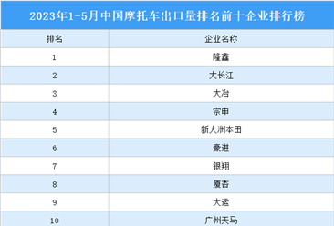 2023年1-5月中国摩托车出口量排名前十企业排行榜（附榜单）