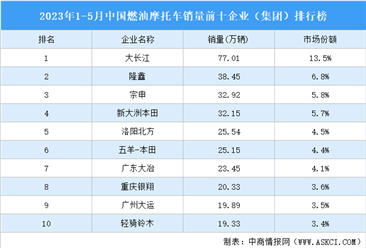 2023年1-5月中国燃油摩托车销量前十企业（集团）排行榜（附榜单）