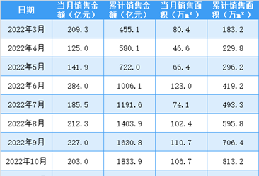 2023年5月金地集团销售简报：销售额同比下降6.77%（附图表）