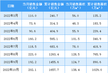 2023年5月龙湖集团销售简报：销售额同比增长60.71%（附图表）