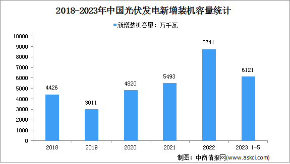 2023年1-5月光伏发电行业运行情况：电源工程投资同比增长140.3%（图）