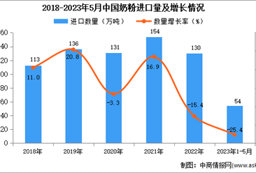 2023年1-5月中国奶粉进口数据统计分析：进口额同比下降8.1%