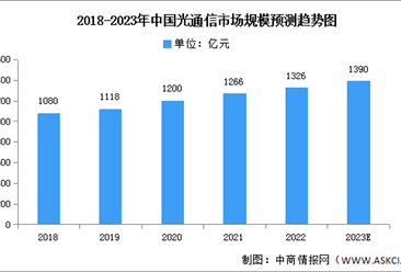 2023年中国光通信市场规模及重点企业预测分析（图）