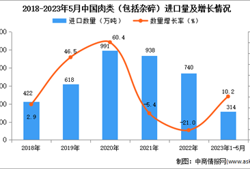 2023年1-5月中国肉类进口数据统计分析：进口量314万吨